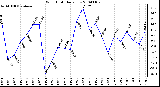 Milwaukee Weather Wind Chill Daily Low