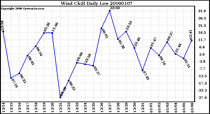 Milwaukee Weather Wind Chill Daily Low