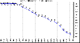 Milwaukee Weather Wind Chill (Last 24 Hours)