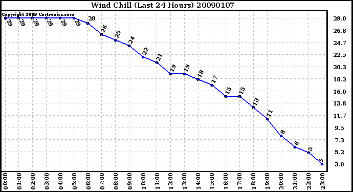 Milwaukee Weather Wind Chill (Last 24 Hours)