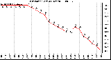 Milwaukee Weather Dew Point (Last 24 Hours)