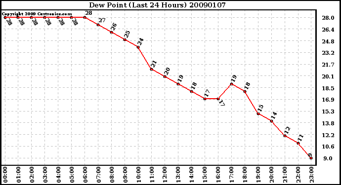 Milwaukee Weather Dew Point (Last 24 Hours)