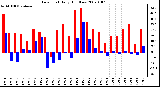 Milwaukee Weather Dew Point Daily High/Low