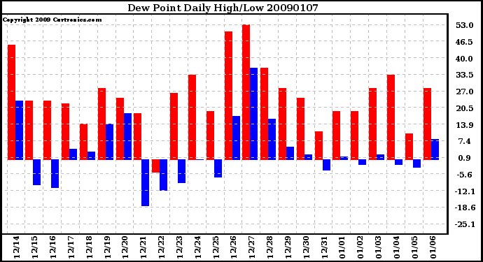 Milwaukee Weather Dew Point Daily High/Low