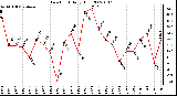 Milwaukee Weather Dew Point Daily High