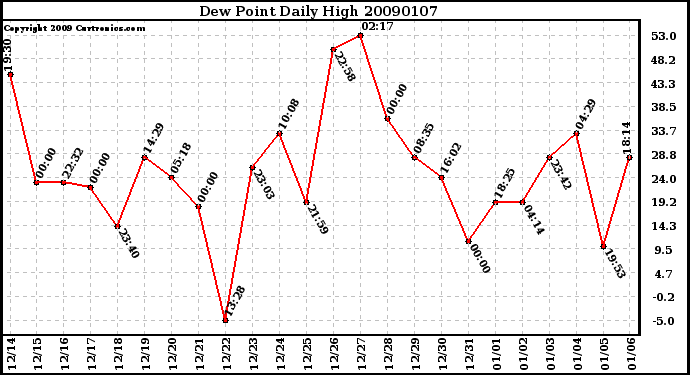 Milwaukee Weather Dew Point Daily High