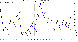 Milwaukee Weather Dew Point Daily Low