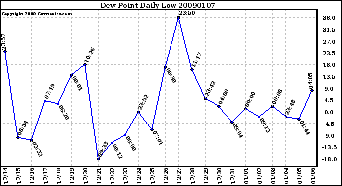 Milwaukee Weather Dew Point Daily Low