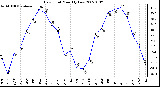 Milwaukee Weather Dew Point Monthly Low