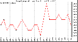 Milwaukee Weather Evapotranspiration per Day (Inches)