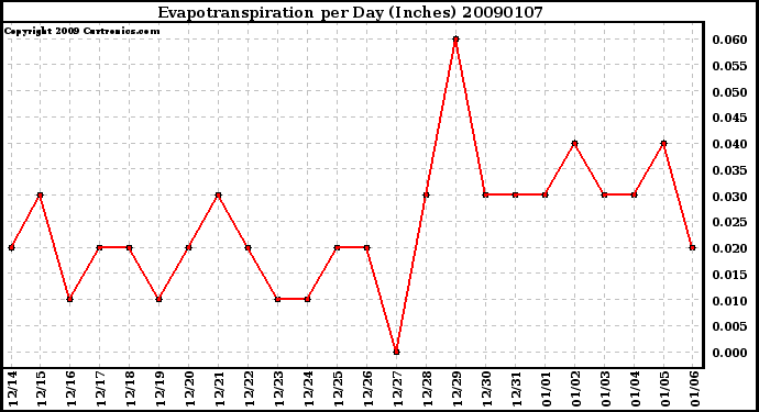 Milwaukee Weather Evapotranspiration per Day (Inches)