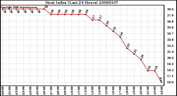 Milwaukee Weather Heat Index (Last 24 Hours)