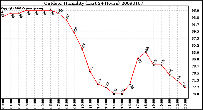 Milwaukee Weather Outdoor Humidity (Last 24 Hours)