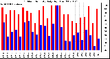 Milwaukee Weather Outdoor Humidity Daily High/Low