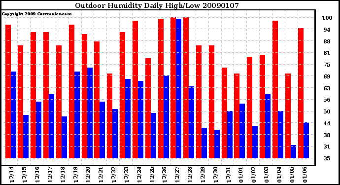 Milwaukee Weather Outdoor Humidity Daily High/Low