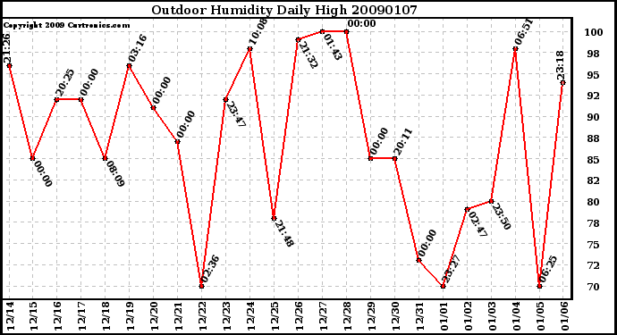 Milwaukee Weather Outdoor Humidity Daily High