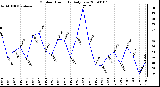 Milwaukee Weather Outdoor Humidity Daily Low