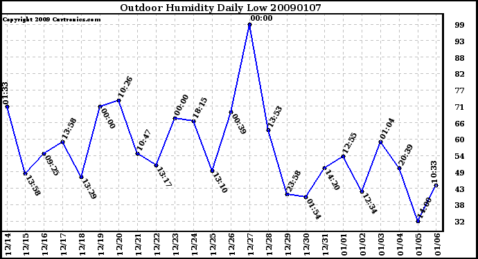 Milwaukee Weather Outdoor Humidity Daily Low