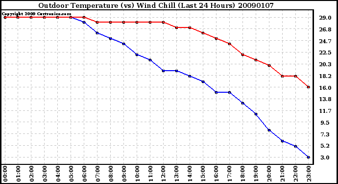 Milwaukee Weather Outdoor Temperature (vs) Wind Chill (Last 24 Hours)