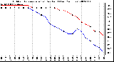 Milwaukee Weather Outdoor Temperature (vs) Dew Point (Last 24 Hours)