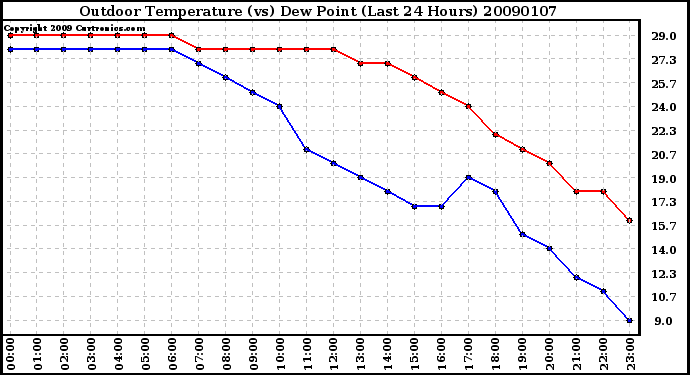 Milwaukee Weather Outdoor Temperature (vs) Dew Point (Last 24 Hours)