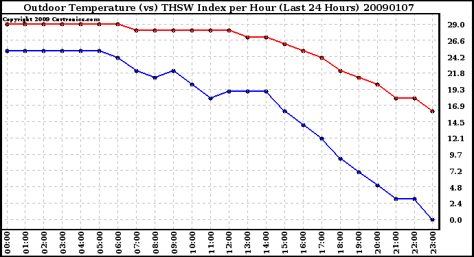 Milwaukee Weather Outdoor Temperature (vs) THSW Index per Hour (Last 24 Hours)