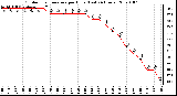 Milwaukee Weather Outdoor Temperature per Hour (Last 24 Hours)