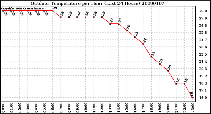 Milwaukee Weather Outdoor Temperature per Hour (Last 24 Hours)