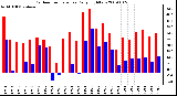 Milwaukee Weather Outdoor Temperature Daily High/Low