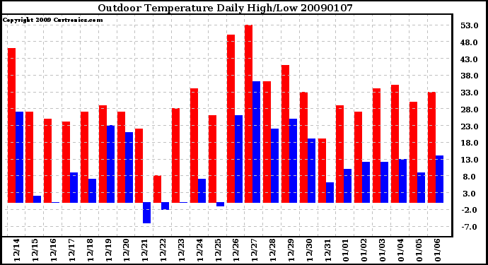 Milwaukee Weather Outdoor Temperature Daily High/Low