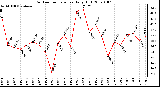 Milwaukee Weather Outdoor Temperature Daily High