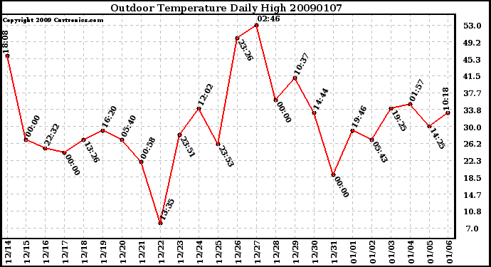 Milwaukee Weather Outdoor Temperature Daily High