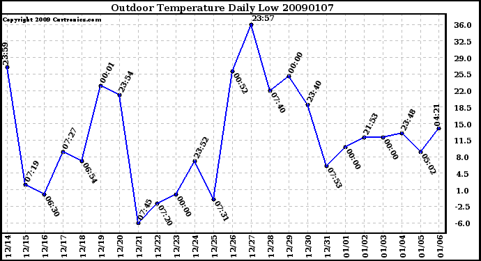 Milwaukee Weather Outdoor Temperature Daily Low