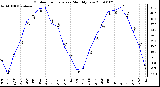 Milwaukee Weather Outdoor Temperature Monthly Low