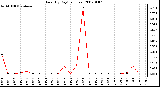 Milwaukee Weather Rain (By Day) (inches)