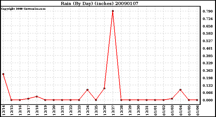 Milwaukee Weather Rain (By Day) (inches)