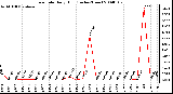 Milwaukee Weather Rain Rate Daily High (Inches/Hour)