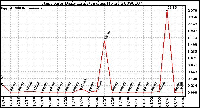 Milwaukee Weather Rain Rate Daily High (Inches/Hour)