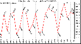 Milwaukee Weather Solar Radiation Daily High W/m2