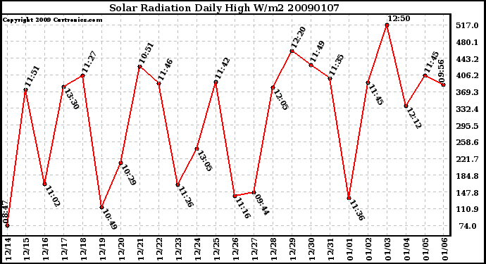 Milwaukee Weather Solar Radiation Daily High W/m2