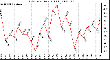 Milwaukee Weather THSW Index Daily High (F)