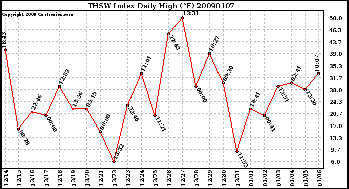 Milwaukee Weather THSW Index Daily High (F)