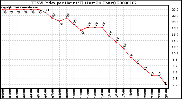 Milwaukee Weather THSW Index per Hour (F) (Last 24 Hours)