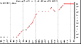 Milwaukee Weather Average Wind Speed (Last 24 Hours)