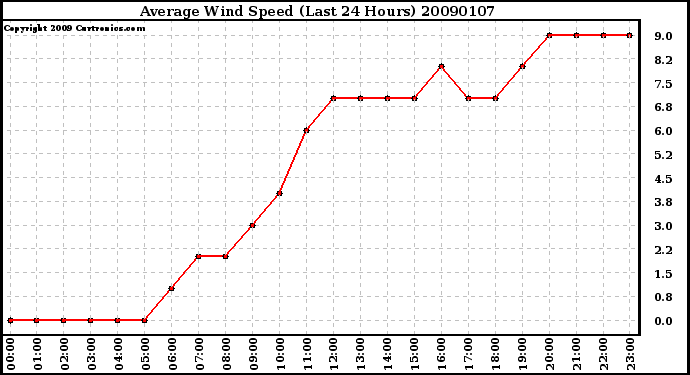 Milwaukee Weather Average Wind Speed (Last 24 Hours)