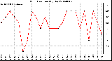 Milwaukee Weather Wind Direction (By Day)