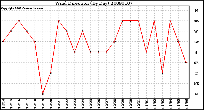 Milwaukee Weather Wind Direction (By Day)