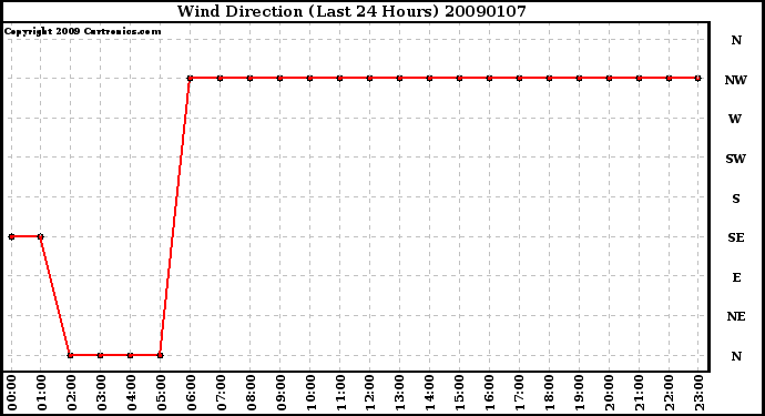 Milwaukee Weather Wind Direction (Last 24 Hours)