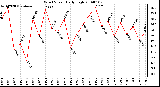 Milwaukee Weather Wind Speed Daily High