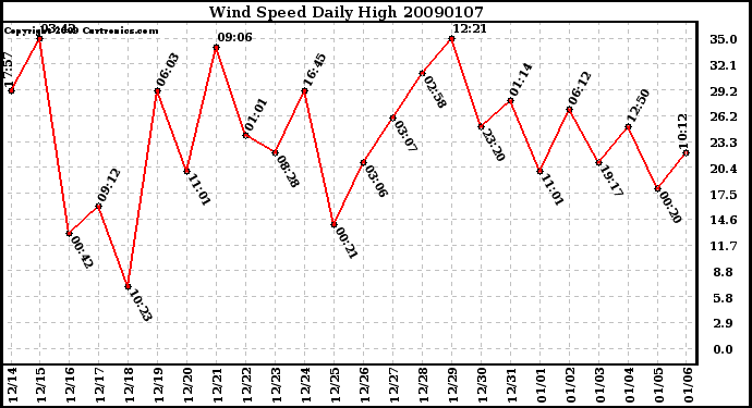 Milwaukee Weather Wind Speed Daily High